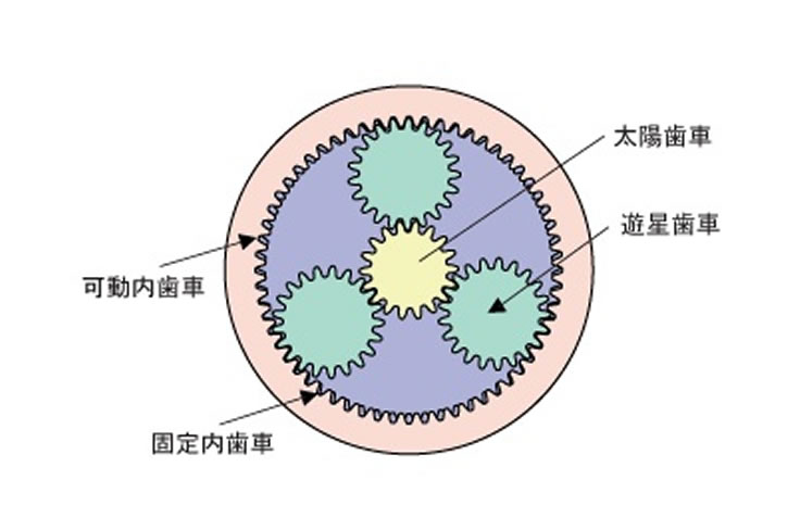 イメージ:不思議歯車方式の優位性